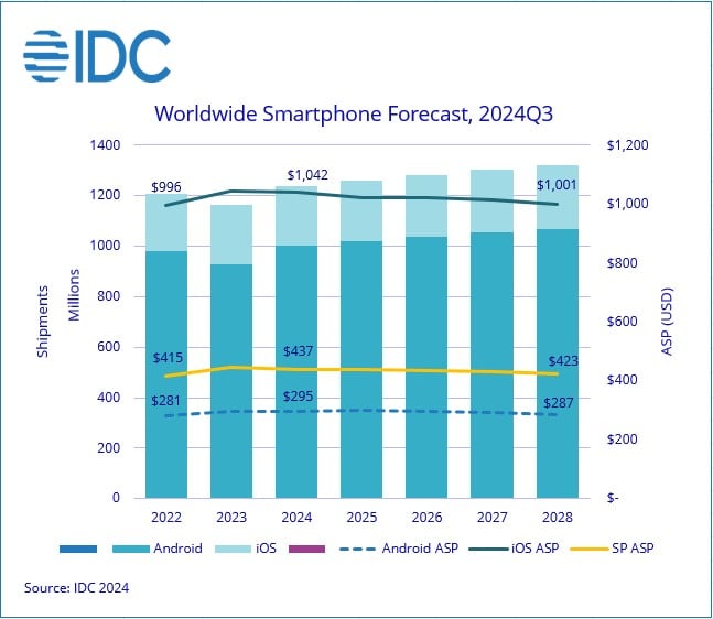 Źródło: IDC; 2024