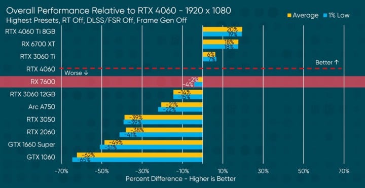 Pierwsze recenzje RTX 4060 - rozczarowanie to mało powiedziane - ilustracja #4