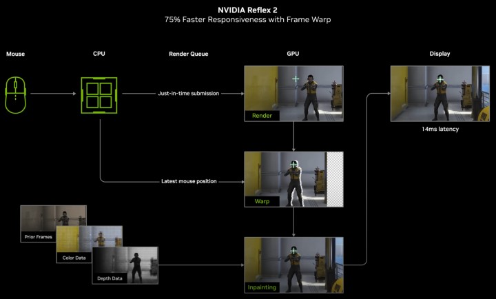 Schemat działania Frame Warp w Nvidia Reflex 2. Źródło: Nvidia - Nvidia Reflex 2 obniży opóźnienia w grach, ale na razie tylko na RTX 50 - wiadomość - 2025-02-03