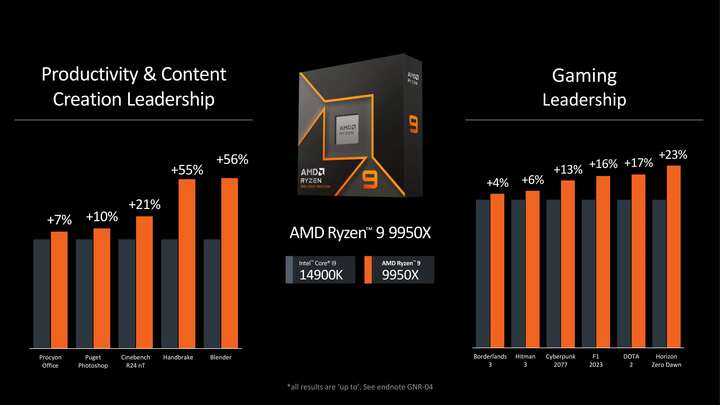 Intel Core i9-14900K kontra AMD Ryzen 9950X | Źródło: AMD