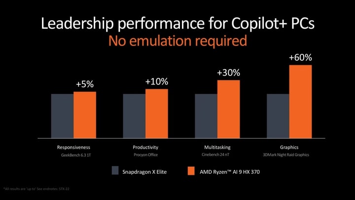 Snapdragon X Elite kontra AMD Ryzen AI 9 HX 370 | Źródło: AMD