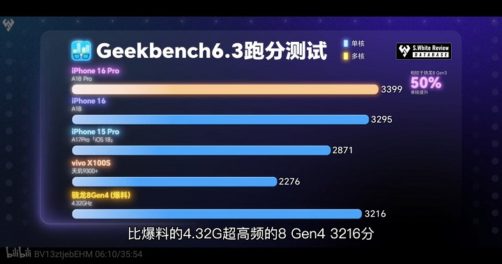 Test pojedynczego rdzenia. Źródło: Bilibili/Novice Evaluation - iPhone 16 jest dużo mocniejszy od iPhone'a 15, potwierdza to najnowszy benchmark - wiadomość - 2024-09-19