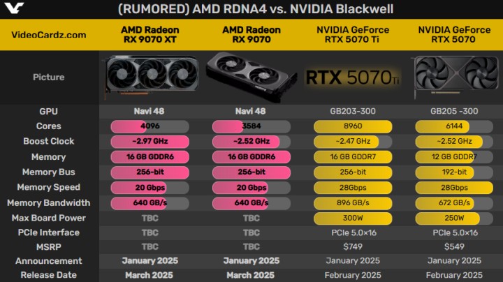 Porównanie rywalizujących kart graficznych. Źródło: VideoCardz - Nowe Radeony RX 9070 od AMD możemy zobaczyć już pod koniec lutego, a premierę zaplanowano w marcu - wiadomość - 2025-02-05