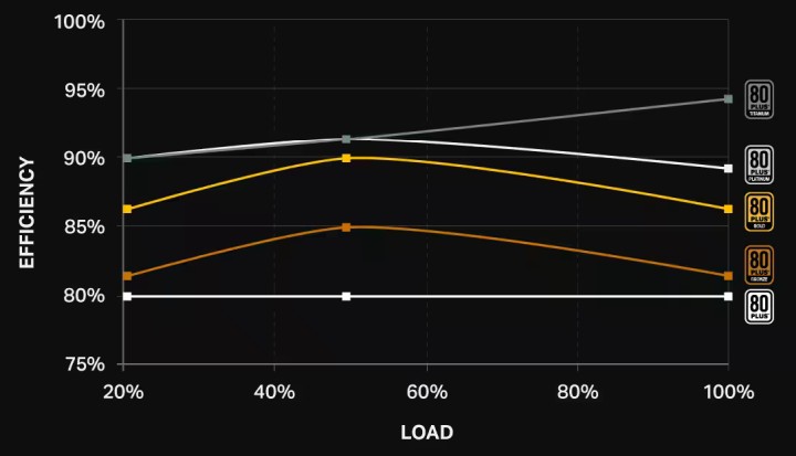 Krzywa efektywności energetycznej dla różnych standardów. Źródło: Corsair - Czy zbyt mocny zasilacz w komputerze może zaszkodzić? Odpowiedź społeczności zaskakuje - wiadomość - 2024-09-19