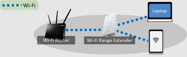 Zasada działania repeatera Wi-Fi. Źródło: ASUS. - Jak podłączyć wzmacniacz WiFi? Odpowiadamy na najważniejsze pytania - wiadomość - 2024-10-31