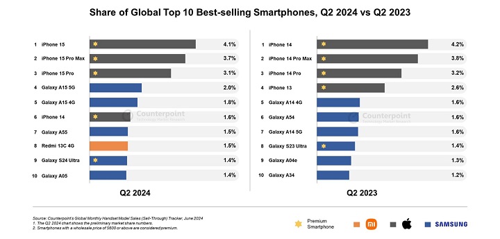 Top 10 najchętniej kupowanych smartfonów w drugim kwartale 2024r. Źródło: Counterpoint Research - iPhone 15 sprzedaje się jak świeże bułeczki, Apple zdominowało rynek smartfonów w drugim kwartale 2024 roku - wiadomość - 2024-08-01