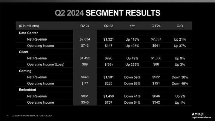 Raport wyników finansowych AMD za Q2 2024 roku. Źródło: AMD - Fatalna sytuacja AMD w gamingu, spadek przychodów o 59% - wiadomość - 2024-08-01