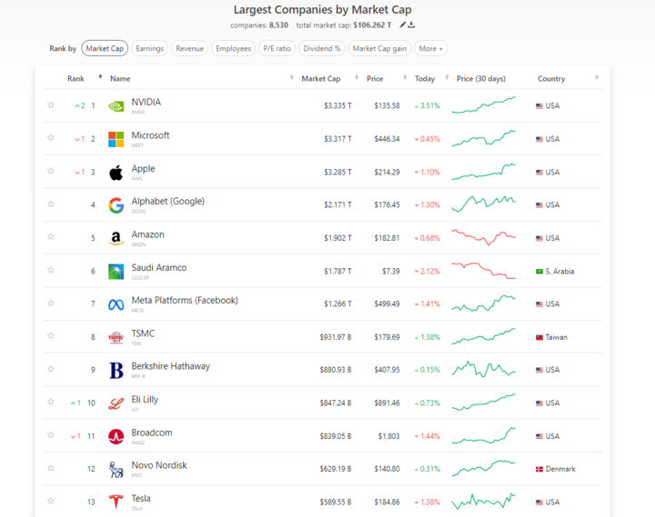 Kapitalizacja rynkowa Nvidii na stan dzisiejszy. | Źródło: CompaniesMarketCap