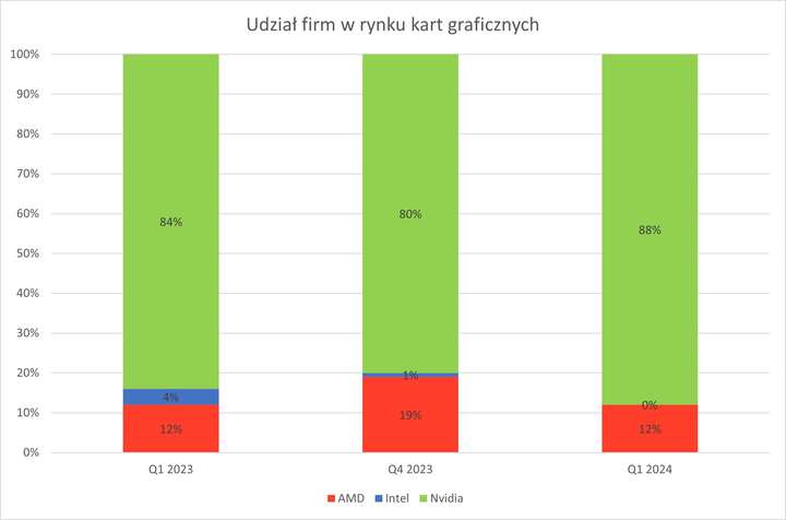 Udział firm w rynku kart graficznych | Wykres na podstawie badań Jon Peddie Research