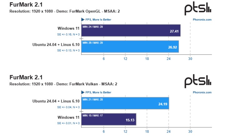 Źródło: Phoronix - Linux zostawia daleko w tyle Windowsa 11 w testach wydajności gier na AMD Ryzen AI 9 365 i AMD Radeon 880M - wiadomość - 2024-08-02