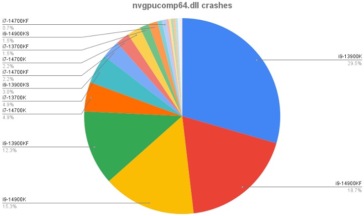 Wykres przedstawiający awarie zależnie od wykorzystywanego procesora. Źródło: Forum Warframe. - Kolejna firma zarzuca Intelowi produkcję wadliwych procesorów, część błędów występuje niemal wyłącznie na układach 13. i 14. generacji - wiadomość - 2024-07-15