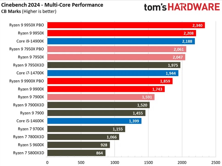 Wyniki w benchmarku Cinebench 2024. Źródło: Tom’s Hardware. - Przegląd recenzji AMD Ryzen 9 9950X i 9900X. Stosunek ceny do wydajności nie zadowala - wiadomość - 2024-08-14