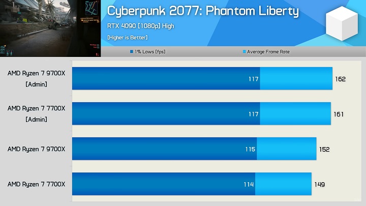 Wydajność Ryzenów w Cyberpunku 2077. Źródło: Hardware Unboxed. - To wina Windowsa, że Twój AMD Ryzen 9000 działa w grach gorzej niż powinien - wiadomość - 2024-08-19