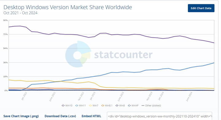 Źródło: StatCounter - Do pogrzebu Windowsa 10 został już tylko rok, użytkownicy powinni zacząć szukać alternatywy - wiadomość - 2024-10-15