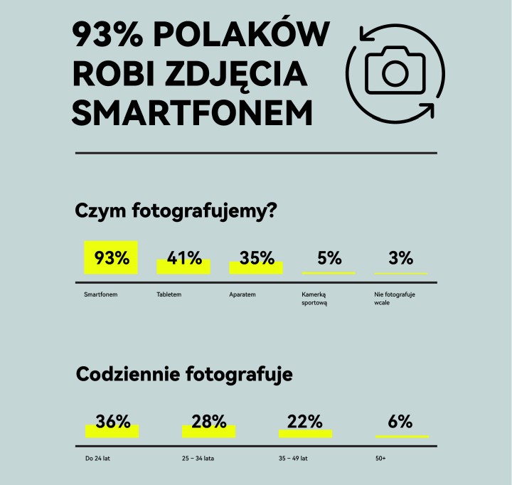 Wyniki badań przeprowadzonych na reprezentacyjnej grupie Polaków. Źródło: Huawei - 93% Polaków robi zdjęcia smartfonem, a najczęściej fotografują młodzi. Huawei przedstawia wyniki badań naszych przyzwyczajeń - wiadomość - 2024-08-19