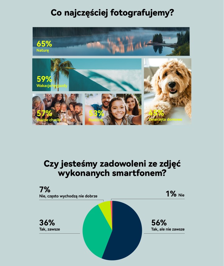 Wyniki badań przeprowadzonych na reprezentacyjnej grupie Polaków. Źródło: Huawei - 93% Polaków robi zdjęcia smartfonem, a najczęściej fotografują młodzi. Huawei przedstawia wyniki badań naszych przyzwyczajeń - wiadomość - 2024-08-19