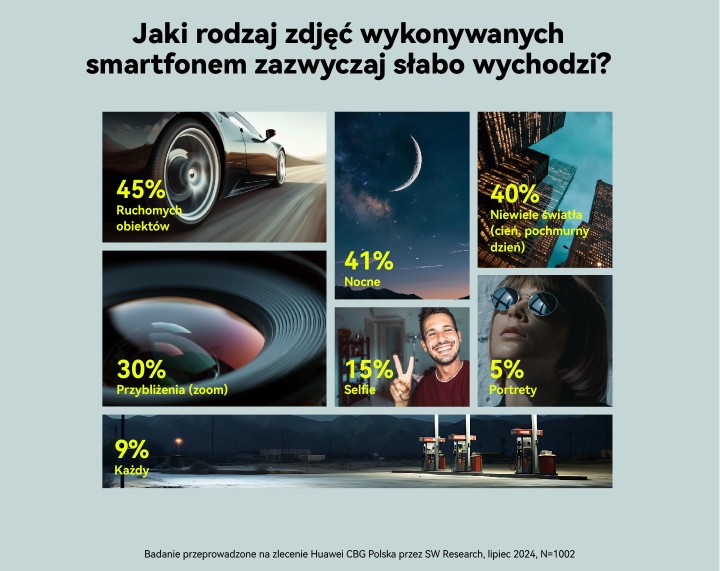 Najczęściej słabo wychodzą nam fotografie nocne i obiektów w ruchu. Źródło: Huawei - 93% Polaków robi zdjęcia smartfonem, a najczęściej fotografują młodzi. Huawei przedstawia wyniki badań naszych przyzwyczajeń - wiadomość - 2024-08-19