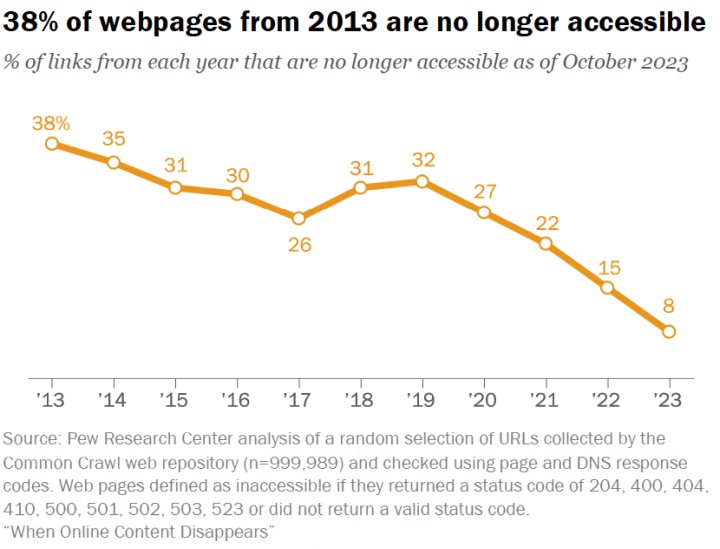 Wykres znikających stron przez okres 10 lat. Źródło: Pew Research Center - Jeśli szukacie starego artykułu to możecie się rozczarować. Badania pokazują jak wiele stron internetowych przestało istnieć - wiadomość - 2024-07-16