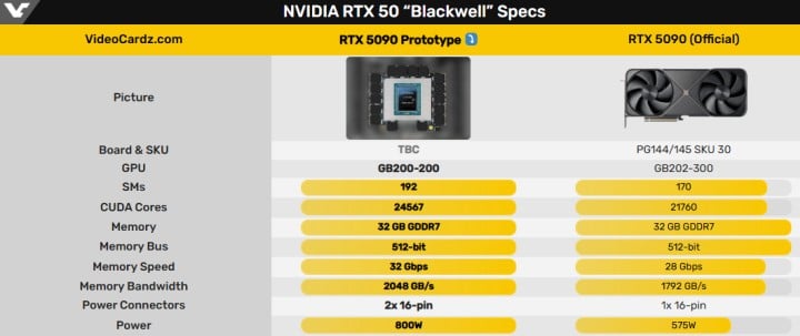 Podsumowanie danych technicznych tajemniczego GPU i RTX 5090. Źródło: VideoCardz - Powstanie RTX 5090 Ti? Do sieci wyciekło tajemnicze zdjęcie niezapowiedzianego układu graficznego - wiadomość - 2025-01-22