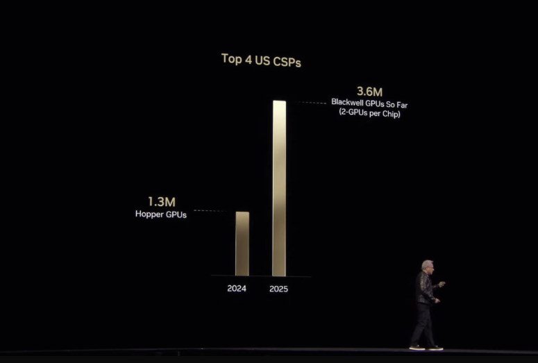 Ilość sprzedanych Blackwelli. Żródło: Nvidia.