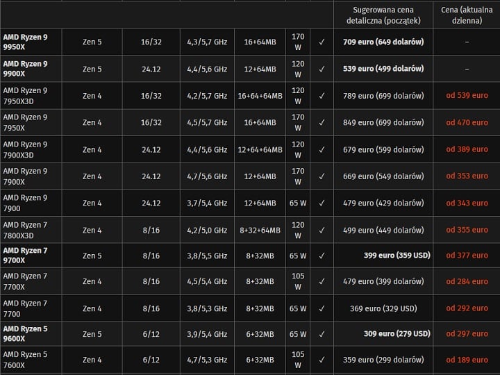 Ceny Ryzenów w Niemczech. | Źródło: Computer Base. - Nowe Ryzeny są już sprzedawane poniżej sugerowanej ceny. Nie minął nawet tydzień od premiery - wiadomość - 2024-08-20