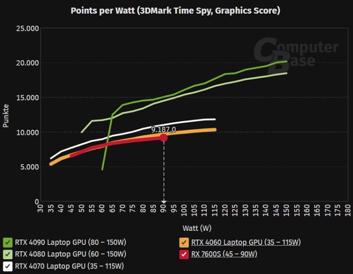 Stosunek wydajności do poboru energii. Źródło: ComputerBase - Karty graficzne od AMD mogą namieszać w tanich laptopach, ale jest haczyk - wiadomość - 2024-11-20