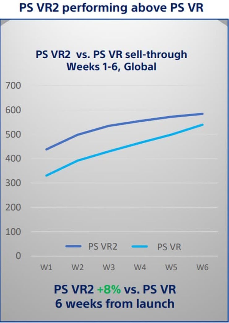 Wykres porównujący sprzedaż najnowszego PS VR 2 oraz oryginalnych gogli. (Źródło: Sony) - PSVR 2 sprzedaje się zaskakująco dobrze; Sony dzieli się wynikami - wiadomość - 2024-11-20