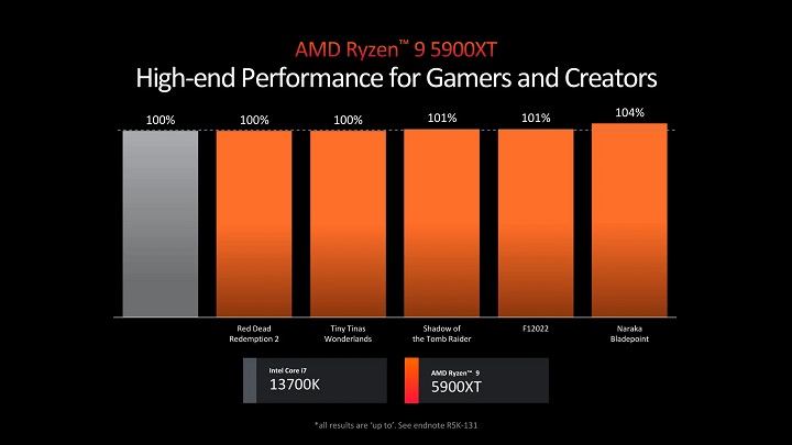Źródło: AMD