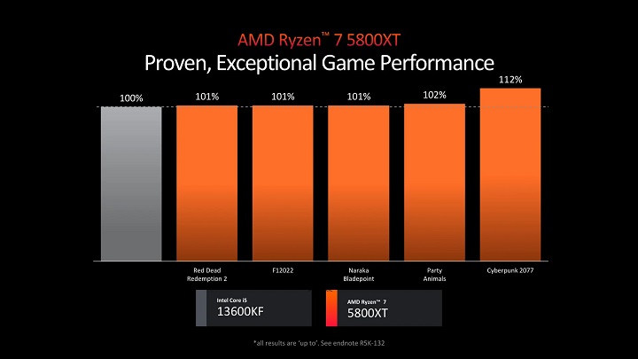 Źródło: AMD