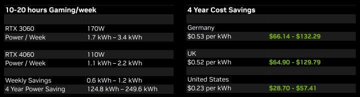 Nvidia pokazała ile oszczędzicie na rachunkach, jeśli zakupicie RTX-a 4060; oficjalna prezentacja karty - ilustracja #1