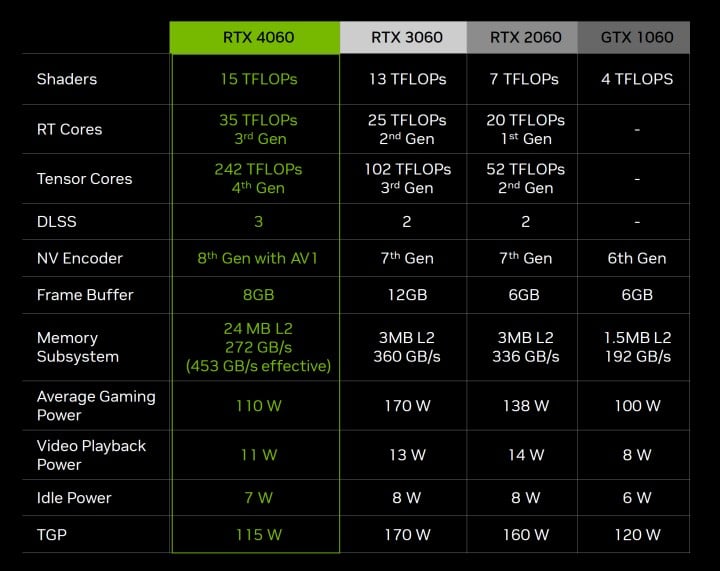 Nvidia pokazała ile oszczędzicie na rachunkach, jeśli zakupicie RTX-a 4060; oficjalna prezentacja karty - ilustracja #2