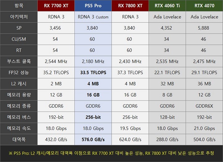 Przewidywana specyfikacja PS5 Pro w porównaniu do dostępnych na rynku kart graficznych. Źródło: Tech4gamers. - Tak prezentuje się specyfikacja PS5 Pro? Konsola ma być nieznacznie wolniejsza od RX-a 7800 XT - wiadomość - 2024-09-25