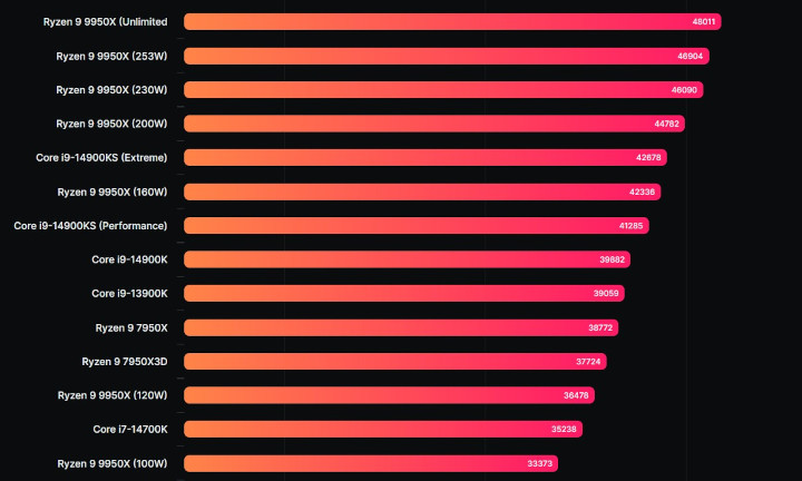 Źródło: Wccftech - Ryzen 9 9950X o 12% lepszy od Intel Core i9-14900KS przy nieograniczonym PPT; obiecujące wyniki testów - wiadomość - 2024-07-19