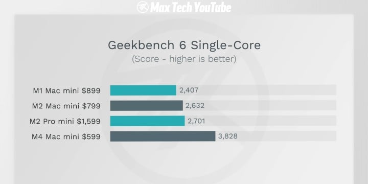 Źródło: YouTube: Max Tech; 2024 - Kosztuje prawie o 3000 złotych mniej, a jest bardziej wydajny - Mac Mini M4 bije na głowę starsze komputery Apple - wiadomość - 2024-11-14