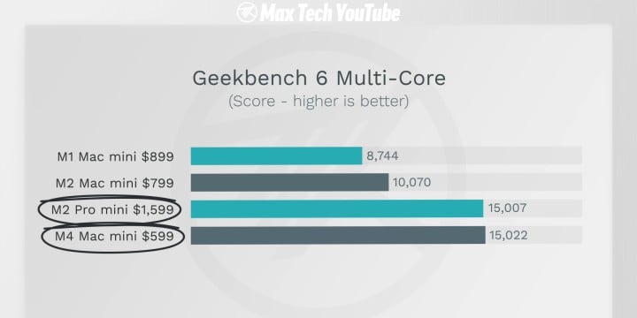 Źródło: YouTube: Max Tech; 2024 - Kosztuje prawie o 3000 złotych mniej, a jest bardziej wydajny - Mac Mini M4 bije na głowę starsze komputery Apple - wiadomość - 2024-11-14