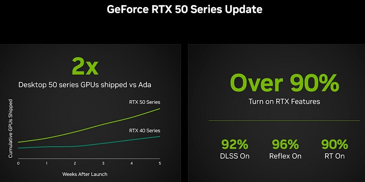 Wykres przedstawiający dostawy RTX-ów 50 i 40. Źródło: Nvidia | VideoCardz. - Nvidia chwali się, że sprzedano dwa razy więcej RTX 50 niż RTX 40 w pierwszych tygodniach, ale te statystyki mogą być mylące - wiadomość - 2025-03-14