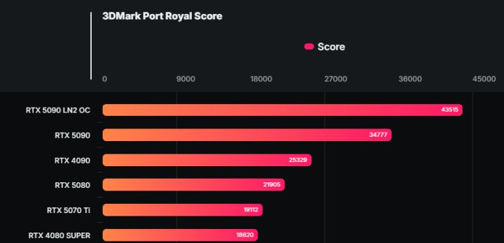 Tak wysokie wyniki osiągnięto na podkręconym urządzeniu. Źródło: Wccftech - GeForce RTX 5090 potrafi jeszcze więcej; specjalista podkręcił go i uzyskał rekordowe wyniki - wiadomość - 2025-02-24