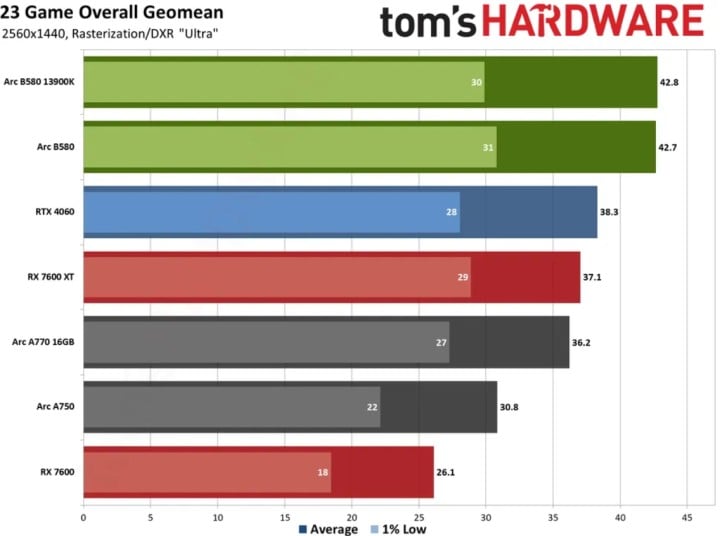 Średnie wyniki z testów w 23 grach. Źródło: Tom's Hardware - Intel Arc B580 to najbardziej opłacalna karta graficzna do grania w 1080p i 1440p; recenzje nie pozostawiają wątpliwości - wiadomość - 2024-12-13