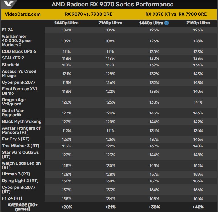 Wyniki testów RX 9070 XT i RX 9070 w grach (podane przez AMD). Źródło: VideoCardz, AMD - AMD stawia na wydajność: Radeon RX 9070 XT do 42% szybszy niż 7900 GRE - wiadomość - 2025-02-24