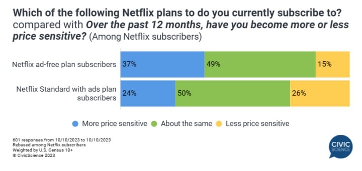 Netflixa może opuścić spore grono subskrybentów, gdy podniesie ceny, sugeruje nowe badanie - ilustracja #2