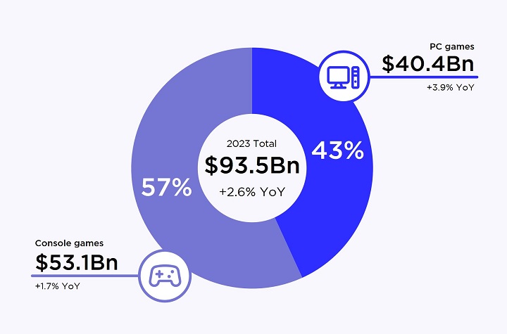 Źródło: Newzoo | The PC & Console Gaming Report 2024