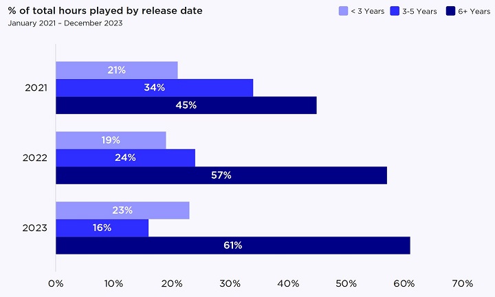 Źródło: Newzoo | The PC & Console Gaming Report 2024