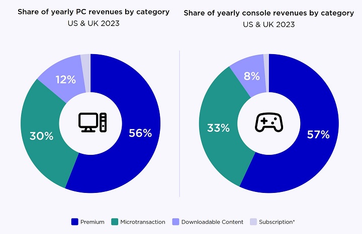 Źródło: Newzoo | The PC & Console Gaming Report 2024