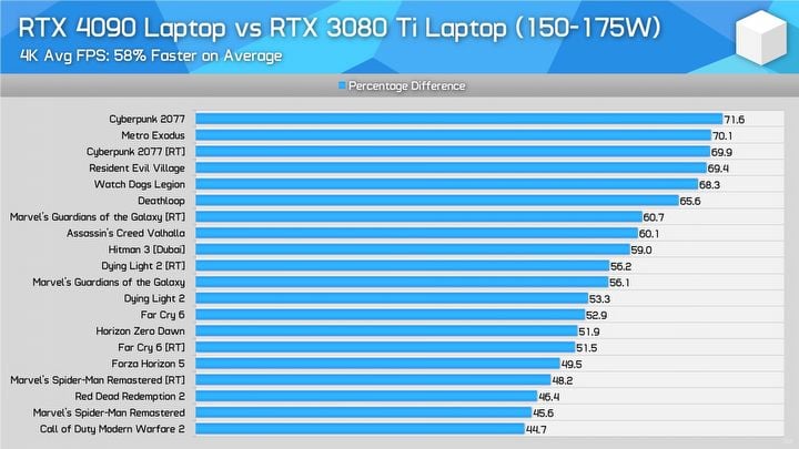 Mobilny RTX 4090 o wiele słabszy od desktopowego odpowiednika - ilustracja #2