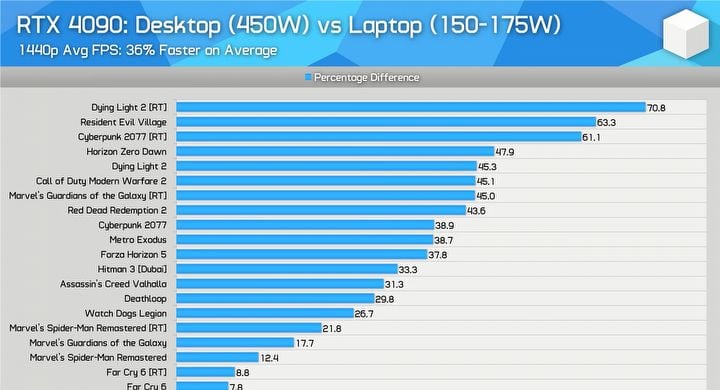 Mobilny RTX 4090 o wiele słabszy od desktopowego odpowiednika - ilustracja #1