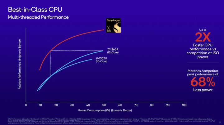 Snapdragon X Elite może pokonać Apple M2 Max i Intela i9, rozpoczyna się ofensywa Qualcomma na PC - ilustracja #1