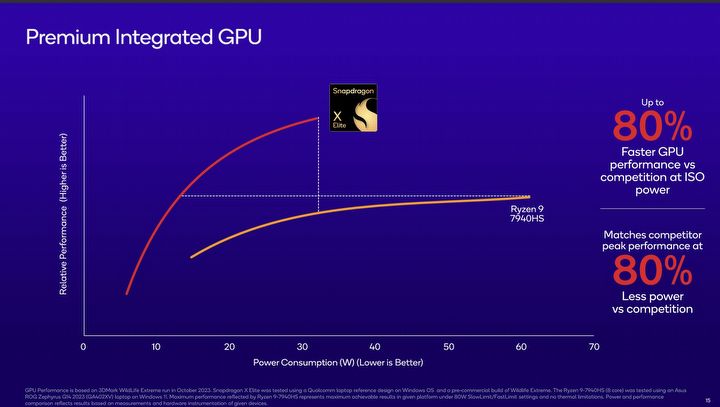 Snapdragon X Elite może pokonać Apple M2 Max i Intela i9, rozpoczyna się ofensywa Qualcomma na PC - ilustracja #2