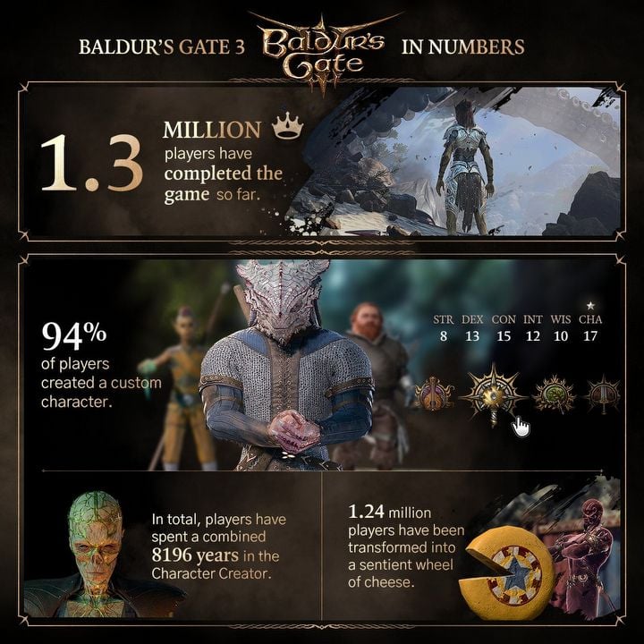 Twórcy Baldurs Gate 3 ujawnili najpopularniejsze postacie, opcje romansowe i inne ciekawostki - ilustracja #1