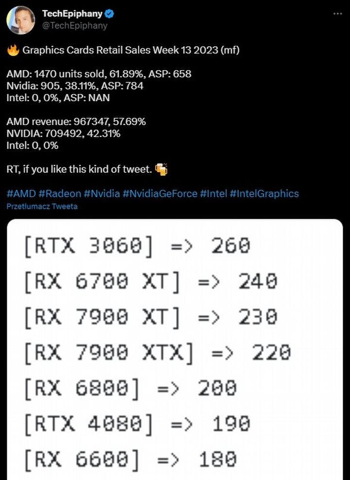 Nvidia vs AMD: znany dystrybutor wskazuje wyraźnego zwycięzcę w kwestii kart graficznych - ilustracja #1